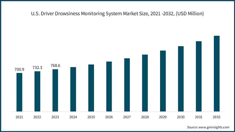 U.S. Driver Drowsiness Monitoring System Market Size, 2021 -2032, (USD Million)