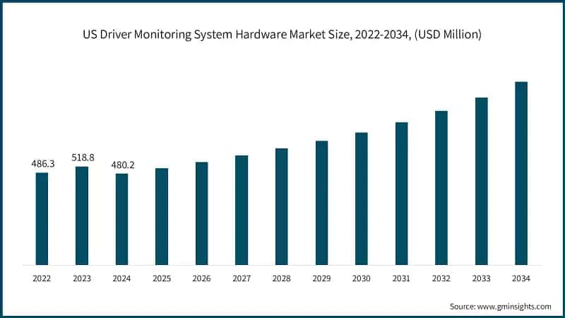 US Driver Monitoring System Hardware Market Size, 2022-2034, (USD Million)
