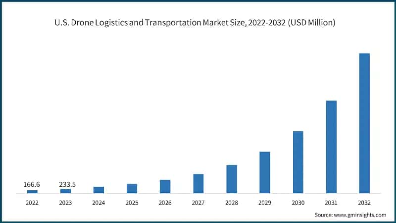 U.S. Drone Logistics and Transportation Market Size, 2022-2032 (USD Million)