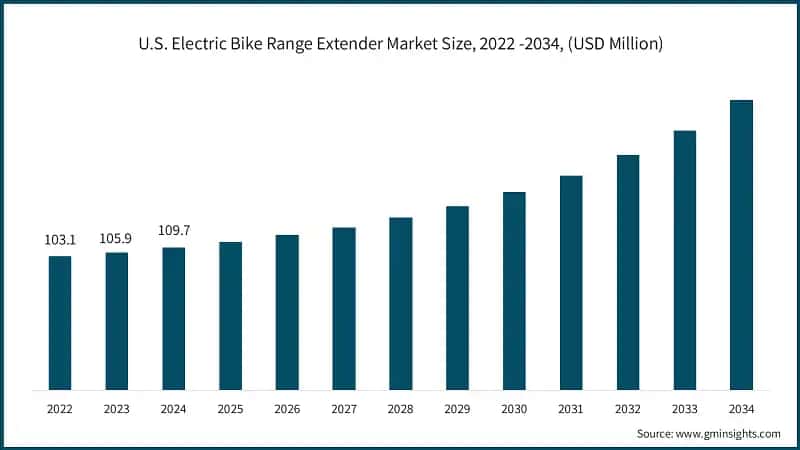 U.S. Electric Bike Range Extender Market Size, 2022 -2034, (USD Million)