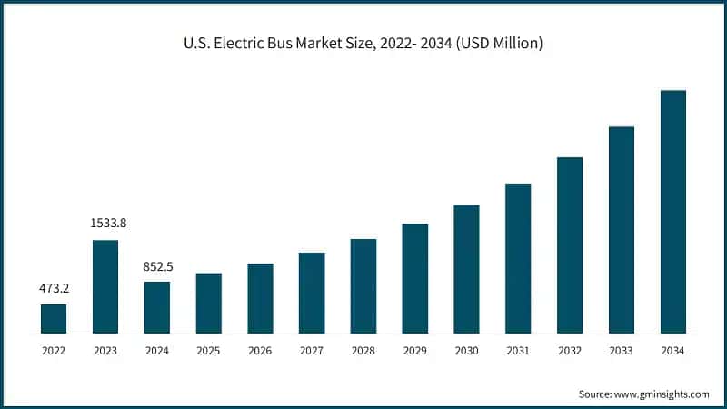 U.S. Electric Bus Market&nbsp;Size, 2022- 2034 (USD Million)