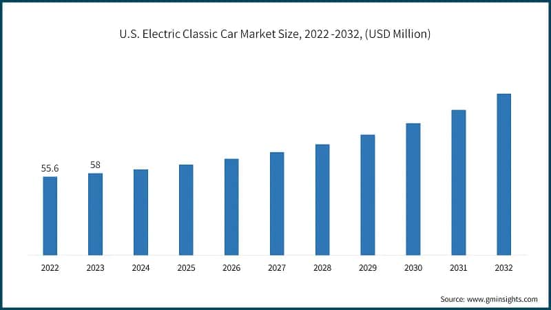 U.S. Electric Classic Car Market Size, 2022 -2032, (USD Million)