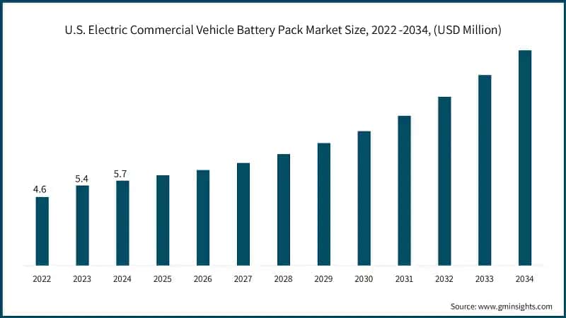 U.S. Electric Commercial Vehicle Battery Pack Market Size, 2022 -2034, (USD Million)