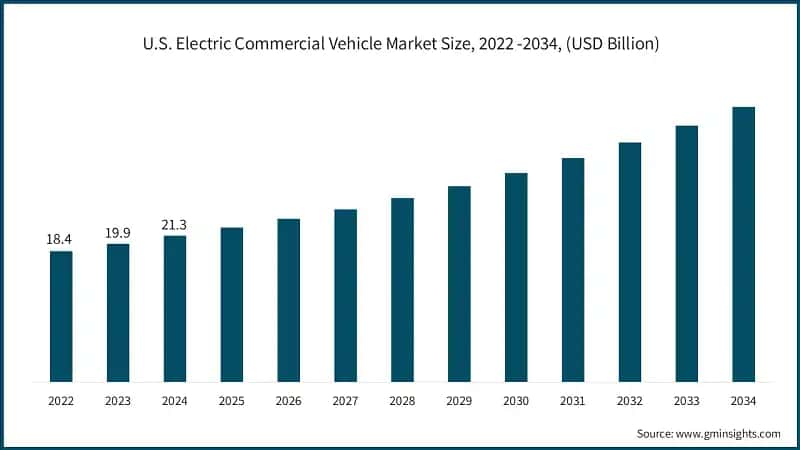 U.S. Electric Commercial Vehicle Market Size, 2022 -2034, (USD Billion)