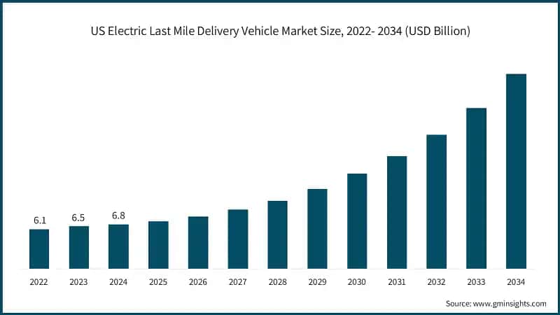 US Electric Last Mile Delivery Vehicle Market Size, 2022- 2034 (USD Billion)