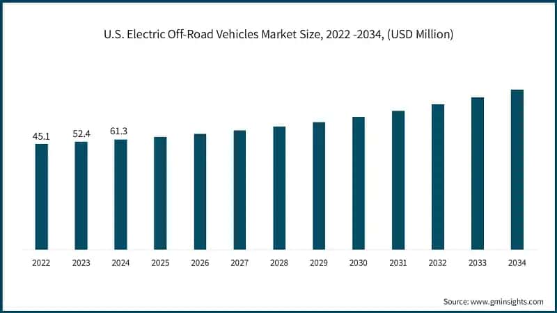 U.S. Electric Off-Road Vehicles Market Size, 2022 -2034, (USD Million)