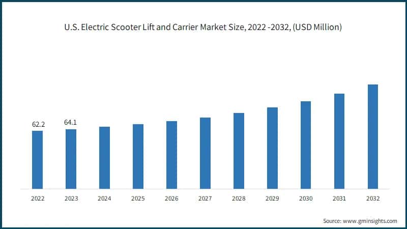 U.S. Electric Scooter Lift and Carrier Market Size, 2022 -2032, (USD Million)