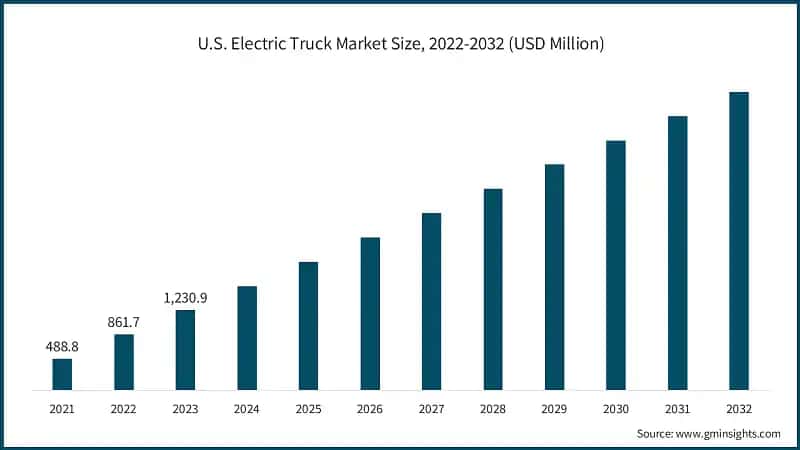 U.S. Electric Truck Market Size, 2022-2032 (USD Million)