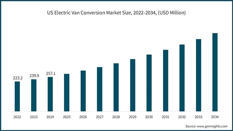 US Electric Van Conversion Market Size, 2022-2034, (USD Million)
