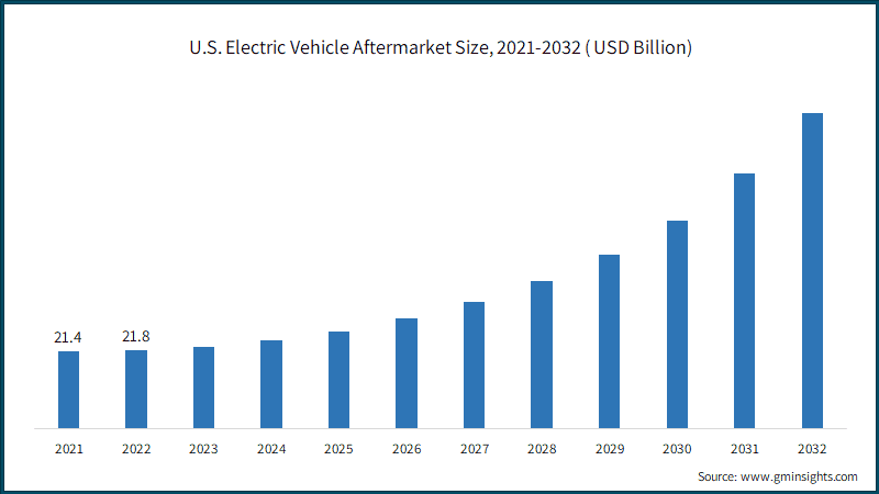  U.S. Electric Vehicle Aftermarket Size, 2021-2032 ( USD Billion)