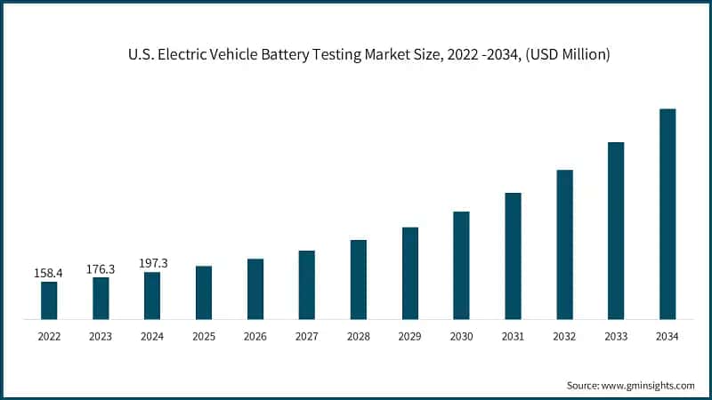 U.S. Electric Vehicle Battery Testing Market Size, 2022 -2034, (USD Million)