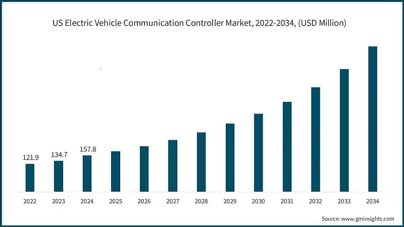 US Electric Vehicle Communication Controller Market, 2022-2034, (USD Million)