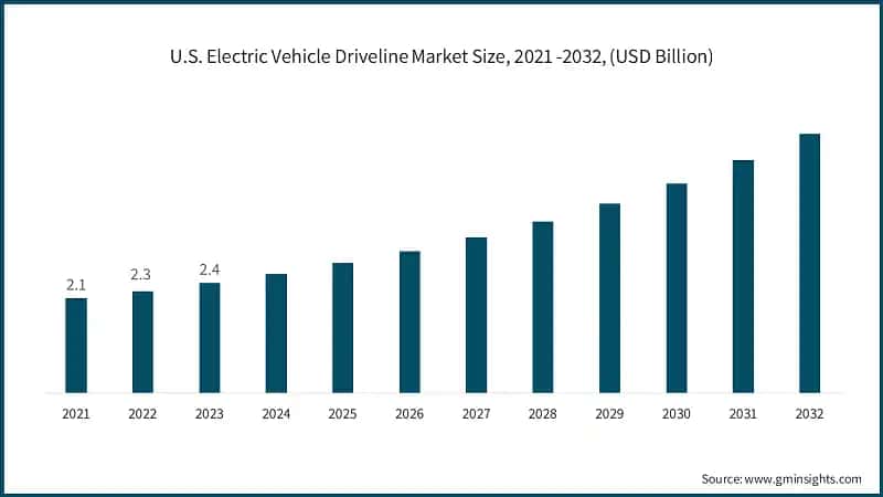 U.S. Electric Vehicle Driveline Market Size, 2021 -2032, (USD Billion)