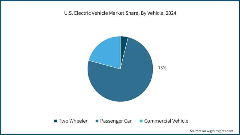 U.S. Electric Vehicle Market Share, By Vehicle, 2024