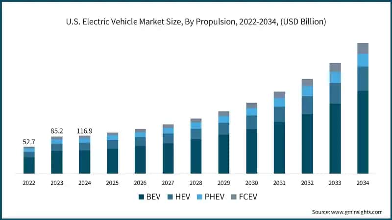 U.S. Electric Vehicle Market Size, By Propulsion, 2022-2034, (USD Billion)