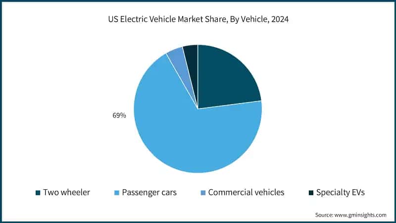 US Electric Vehicle Market Share, By Vehicle, 2024