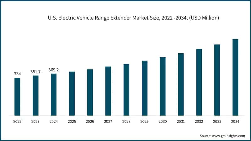 U.S. Electric Vehicle Range Extender Market Size, 2022 -2034, (USD Million)