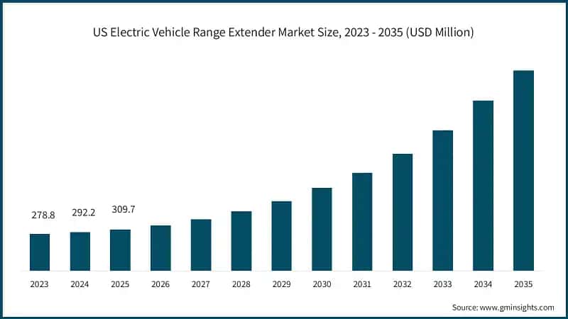 US Electric Vehicle Range Extender Market Size, 2023 - 2035 (USD Million)