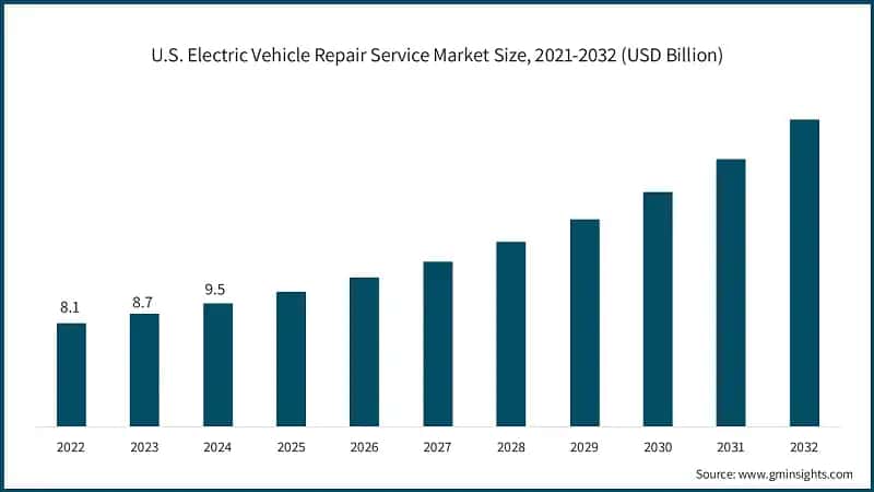 U.S. Electric Vehicle Repair Service Market Size, 2021-2032 (USD Billion)