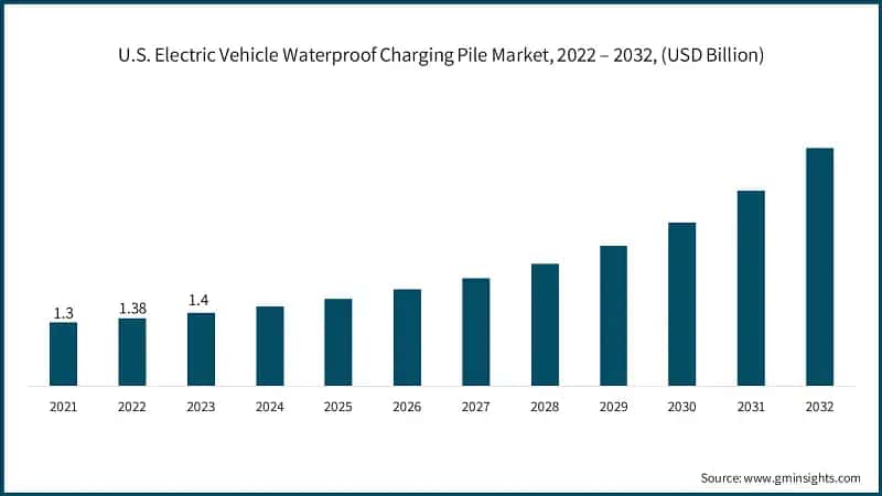 U.S. Electric Vehicle Waterproof Charging Pile Market, 2022 – 2032, (USD Billion)