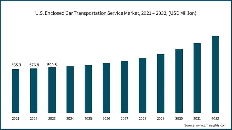 U.S. Enclosed Car Transportation Service Market, 2021 – 2032, (USD Million)