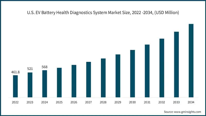 U.S. EV Battery Health Diagnostics System Market Size, 2022 -2034, (USD Million)