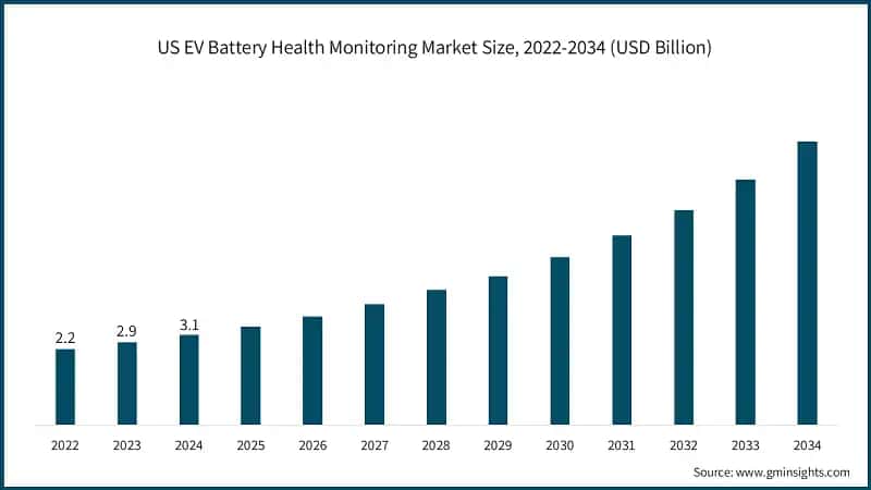 US EV Battery Health Monitoring Market Size, 2022-2034 (USD Billion)