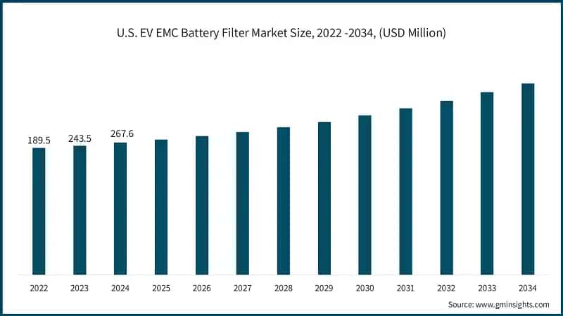 U.S. EV EMC Battery Filter Market Size, 2022 -2034, (USD Million)
