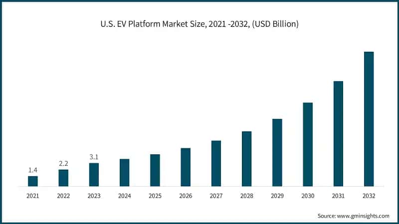 U.S. EV Platform Market Size, 2021 -2032, (USD Billion)