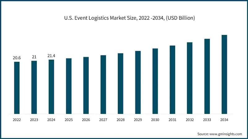 U.S. Event Logistics Market Size, 2022 -2034, (USD Billion)