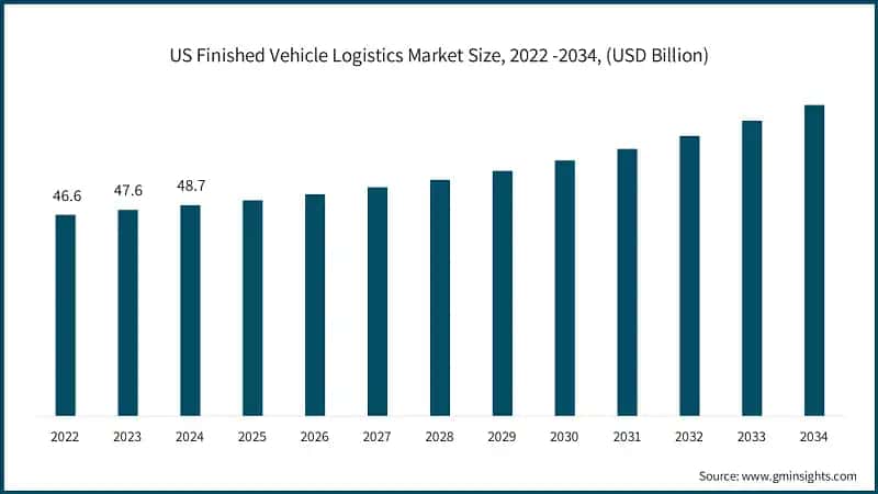 US Finished Vehicle Logistics Market Size, 2022 -2034, (USD Billion)