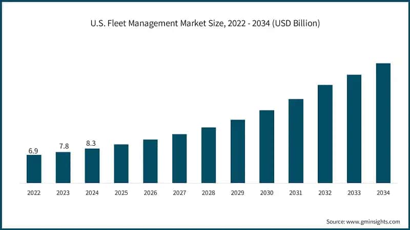 U.S. Fleet Management Market Size, 2022 - 2034 (USD Billion)