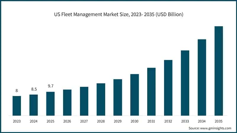 US Fleet Management Market Size, 2023- 2035 (USD Billion)