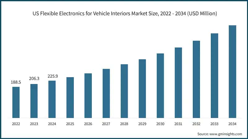US Flexible Electronics for Vehicle Interiors Market Size, 2022 - 2034 (USD Million)