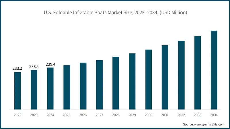 U.S. Foldable Inflatable Boats Market Size, 2022 -2034, (USD Million)