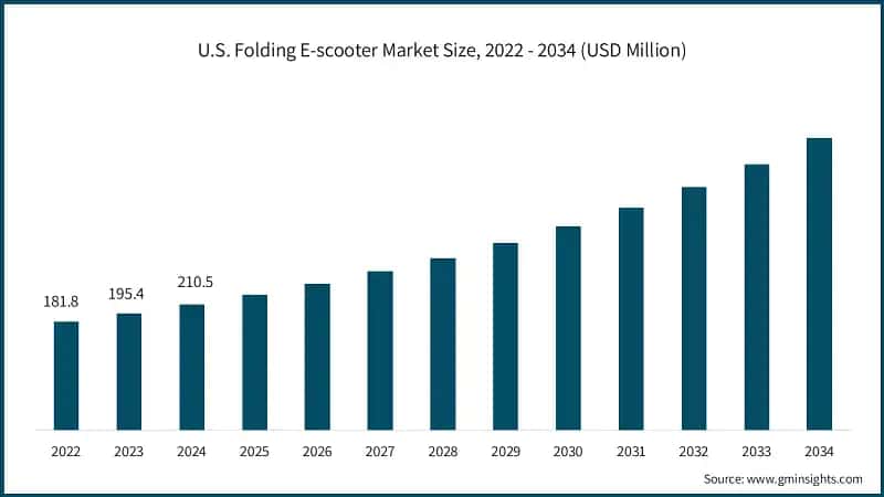 U.S. Folding E-scooter Market Size, 2022 - 2034 (USD Million) 