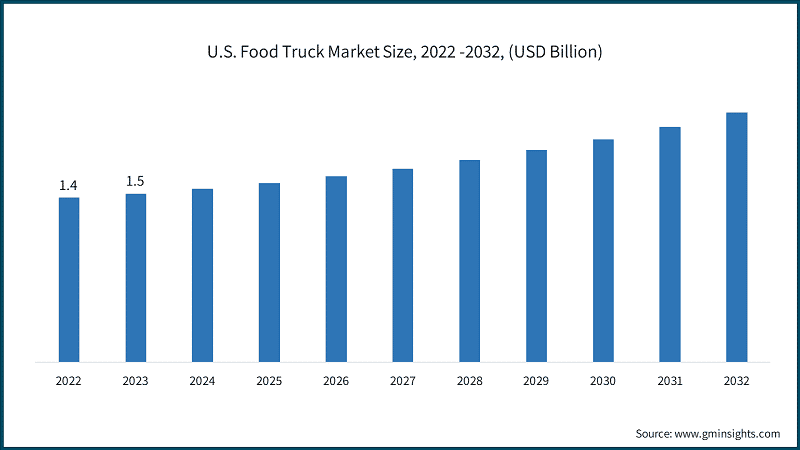 U.S. Food Truck Market Size, 2022 -2032, (USD Billion)