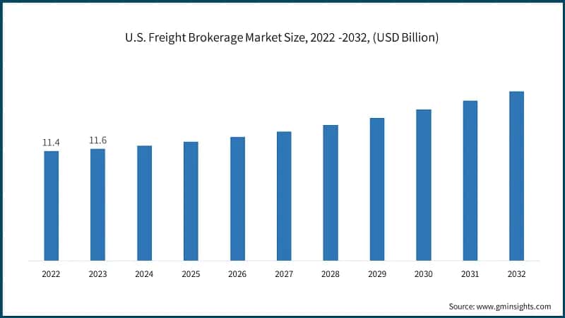 U.S. Freight Brokerage Market Size, 2022 -2032, (USD Billion)