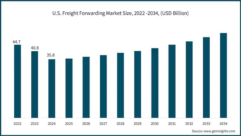 U.S. Freight Forwarding Market Size, 2022 -2034, (USD Billion)