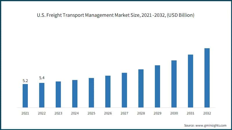 U.S. Freight Transport Management Market Size, 2021 -2032, (USD Billion)