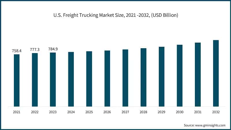 U.S. Freight Trucking Market Size, 2021 -2032, (USD Billion)
