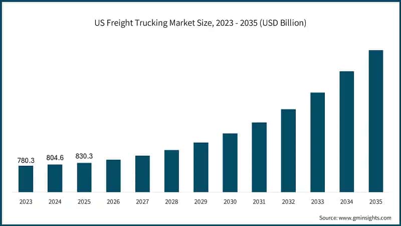 US Freight Trucking Market Size, 2023 - 2035 (USD Billion)