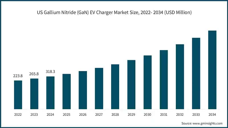 US Gallium Nitride (GaN) EV Charger Market Size, 2022- 2034 (USD Million)
