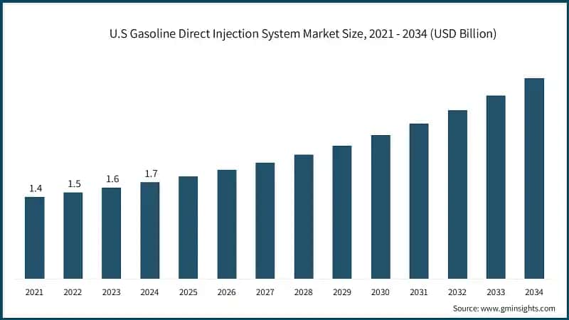 U.S Gasoline Direct Injection System Market Size, 2021 - 2034 (USD Billion)