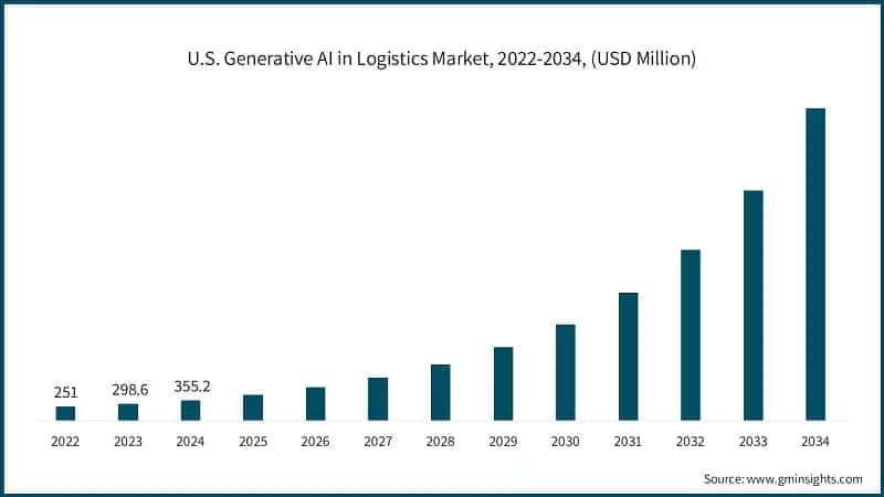 U.S. Generative AI in Logistics Market, 2022-2034, (USD Million)