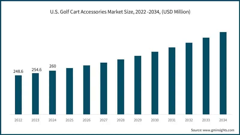 U.S. Golf Cart Accessories Market Size, 2022 -2034, (USD Million)