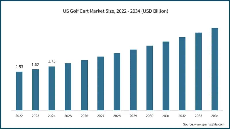  US Golf Cart Market Size, 2022 - 2034 (USD Billion)