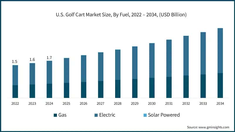 U.S. Golf Cart Market Size, By Fuel, 2022 – 2034, (USD Billion)