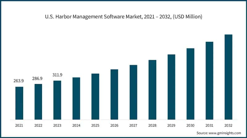 U.S. Harbor Management Software Market, 2021 – 2032, (USD Million)