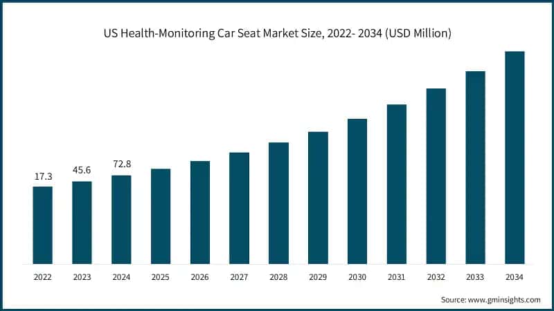 US Health-Monitoring Car Seat Market Size, 2022- 2034 (USD Million)